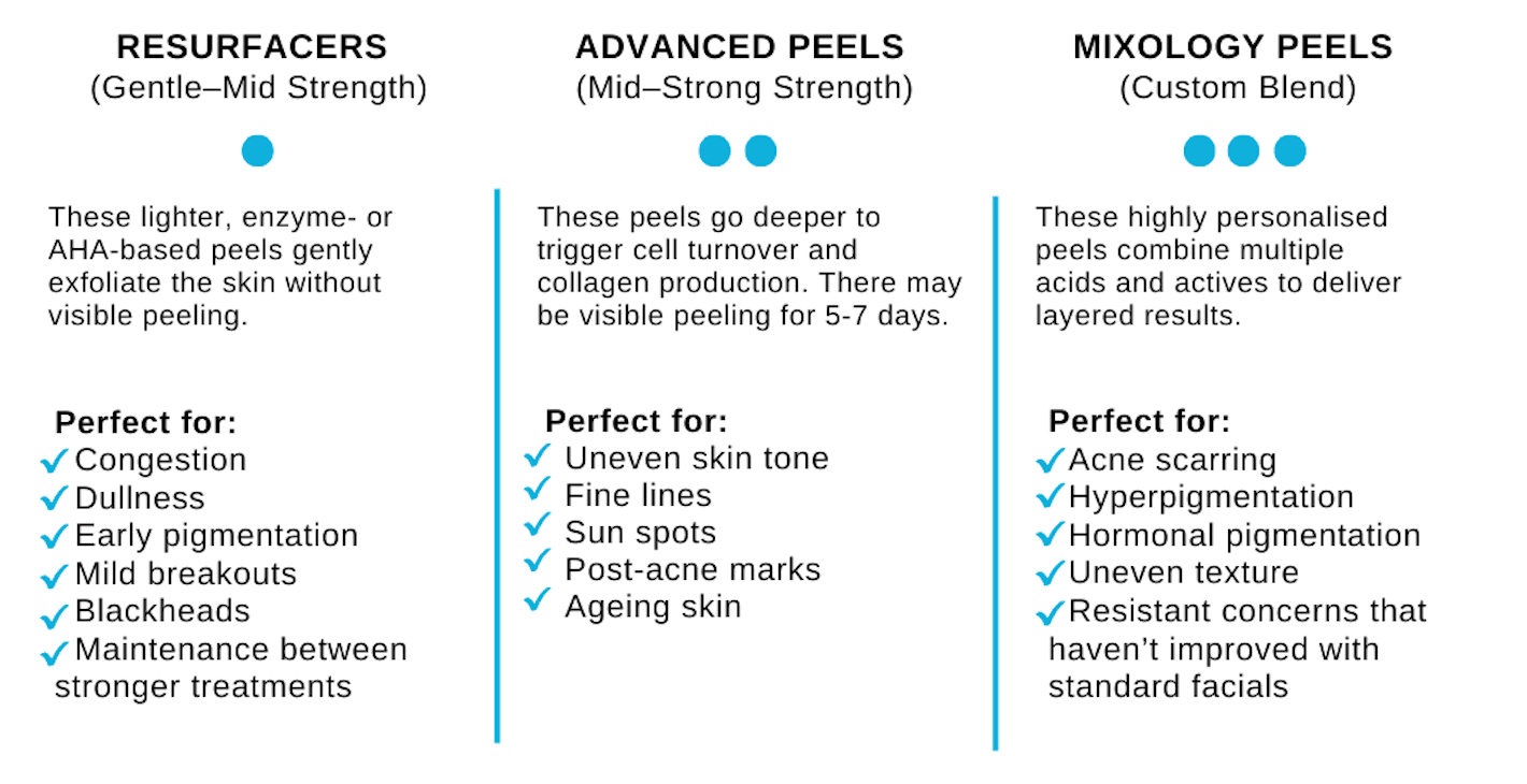 SKIN PEELS COMPARISON